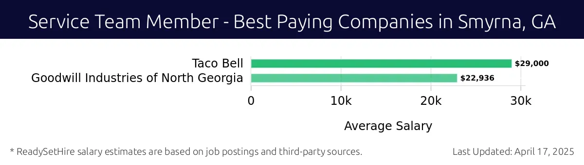 Graph displaying best paying company salaries for Service Team Member jobs in Smyrna, GA, highlighting Taco Bell with the highest at $29,000 and Goodwill Industries of North Georgia with the lowest at $22,936.