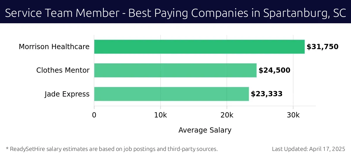 Graph displaying best paying company salaries for Service Team Member jobs in Spartanburg, SC, highlighting Morrison Healthcare with the highest at $31,750 and Jade Express with the lowest at $23,333.