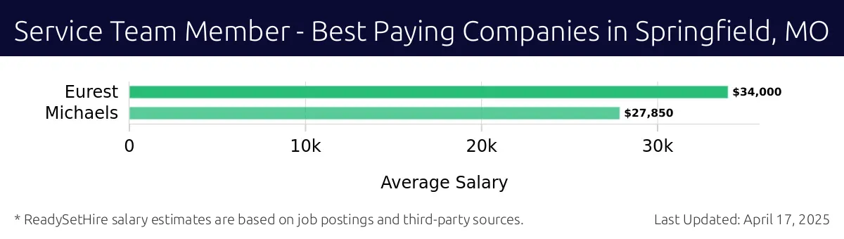 Graph displaying best paying company salaries for Service Team Member jobs in Springfield, MO, highlighting Eurest with the highest at $34,000 and Michaels with the lowest at $27,850.