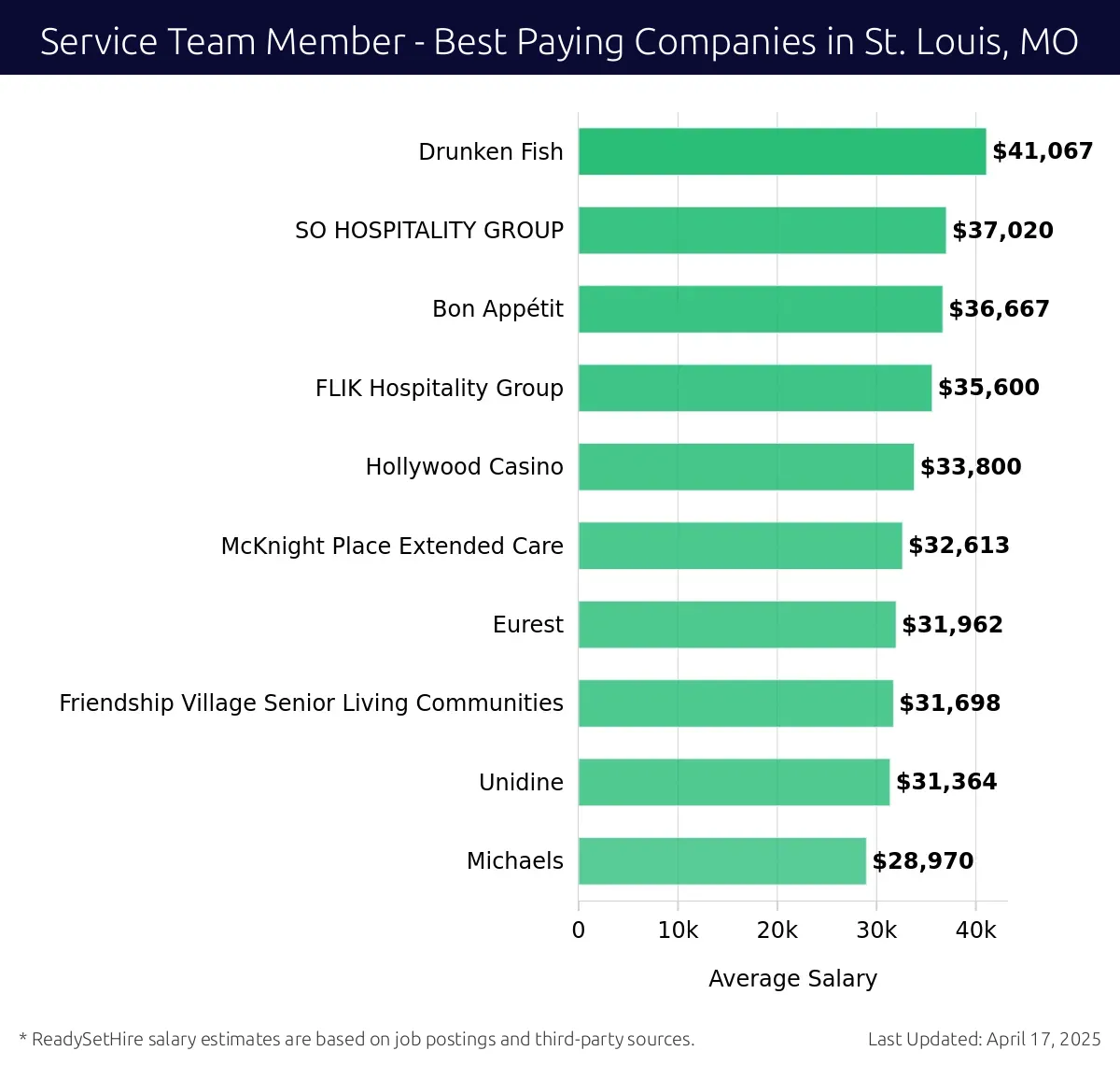 Graph displaying best paying company salaries for Service Team Member jobs in St. Louis, MO, highlighting Drunken Fish with the highest at $41,067 and Michaels with the lowest at $28,970.
