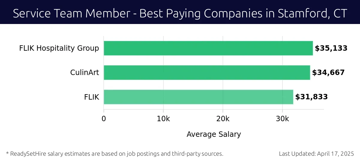 Graph displaying best paying company salaries for Service Team Member jobs in Stamford, CT, highlighting FLIK Hospitality Group with the highest at $35,133 and FLIK with the lowest at $31,833.