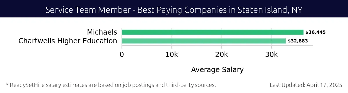 Graph displaying best paying company salaries for Service Team Member jobs in Staten Island, NY, highlighting Michaels with the highest at $36,445 and Chartwells Higher Education with the lowest at $32,883.