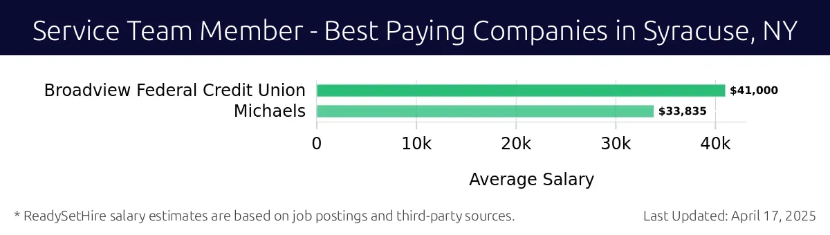 Graph displaying best paying company salaries for Service Team Member jobs in Syracuse, NY, highlighting Broadview Federal Credit Union with the highest at $41,000 and Michaels with the lowest at $33,835.