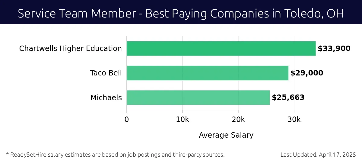 Graph displaying best paying company salaries for Service Team Member jobs in Toledo, OH, highlighting Chartwells Higher Education with the highest at $33,900 and Michaels with the lowest at $25,663.