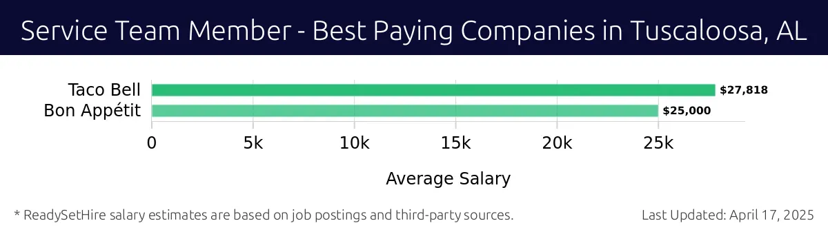 Graph displaying best paying company salaries for Service Team Member jobs in Tuscaloosa, AL, highlighting Taco Bell with the highest at $27,818 and Bon Appétit with the lowest at $25,000.