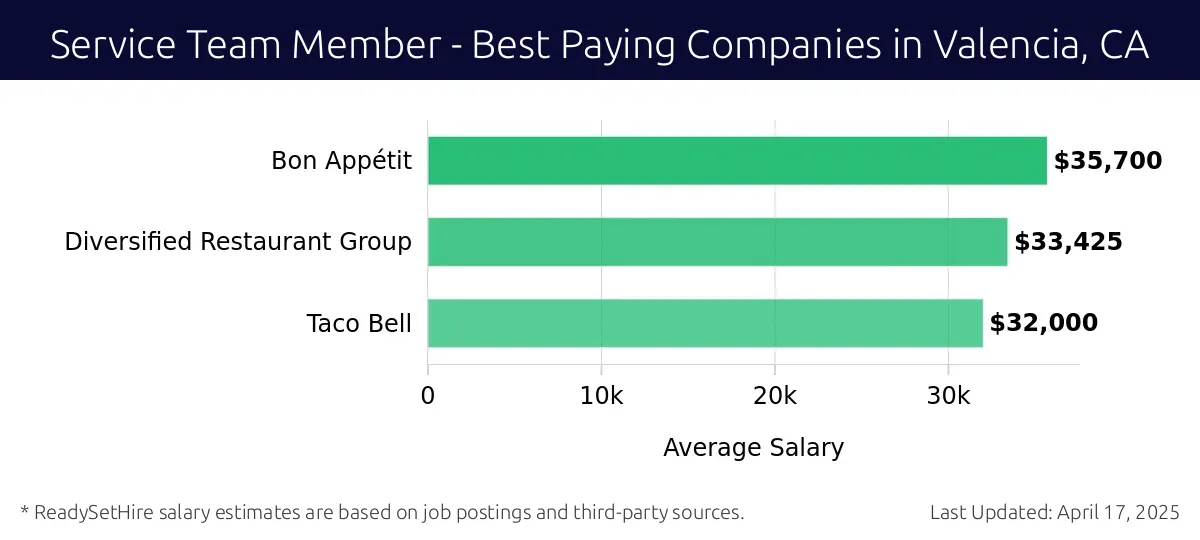 Graph displaying best paying company salaries for Service Team Member jobs in Valencia, CA, highlighting Bon Appétit with the highest at $35,700 and Taco Bell with the lowest at $32,000.
