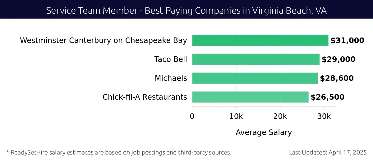 Graph displaying best paying company salaries for Service Team Member jobs in Virginia Beach, VA, highlighting Westminster Canterbury on Chesapeake Bay with the highest at $31,000 and Chick-fil-A Restaurants with the lowest at $26,500.