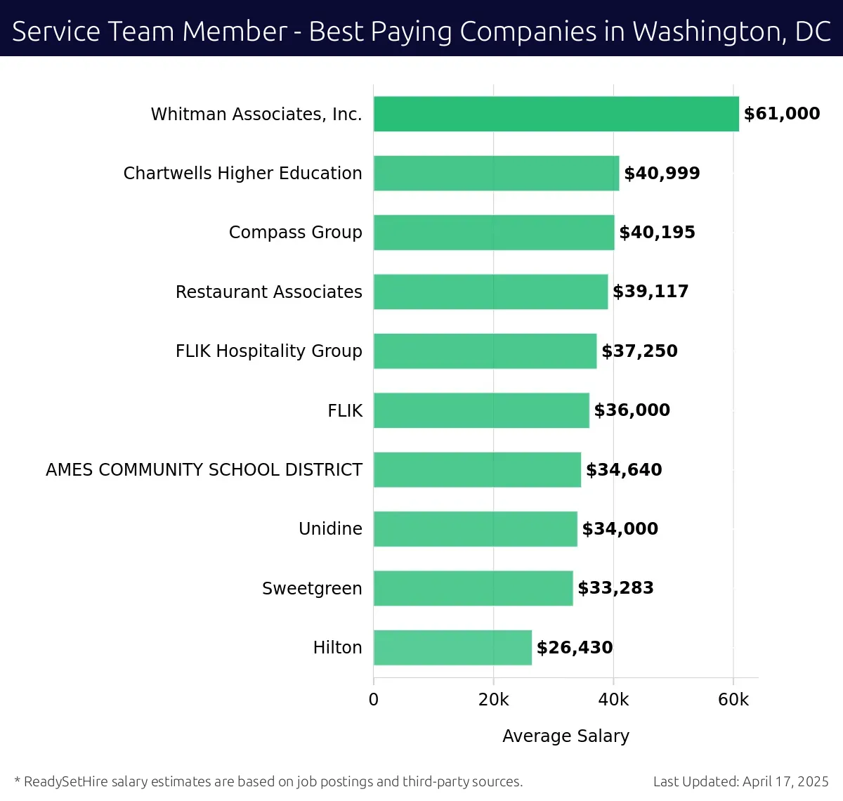 Graph displaying best paying company salaries for Service Team Member jobs in Washington, DC, highlighting Whitman Associates, Inc. with the highest at $61,000 and Hilton with the lowest at $26,430.