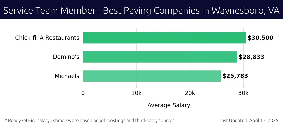Graph displaying best paying company salaries for Service Team Member jobs in Waynesboro, VA, highlighting Chick-fil-A Restaurants with the highest at $30,500 and Michaels with the lowest at $25,783.