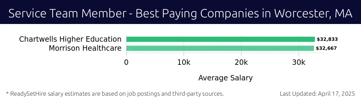 Graph displaying best paying company salaries for Service Team Member jobs in Worcester, MA, highlighting Chartwells Higher Education with the highest at $32,833 and Morrison Healthcare with the lowest at $32,667.