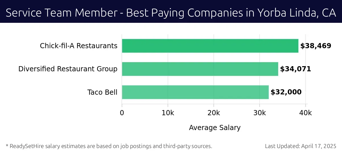 Graph displaying best paying company salaries for Service Team Member jobs in Yorba Linda, CA, highlighting Chick-fil-A Restaurants with the highest at $38,469 and Taco Bell with the lowest at $32,000.