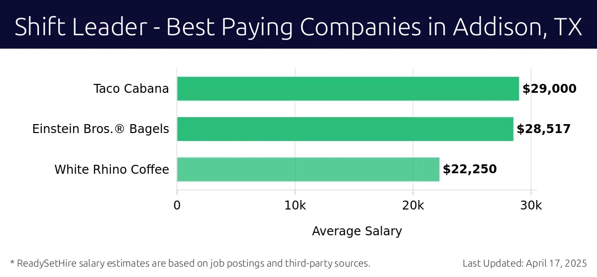 Graph displaying best paying company salaries for Shift Leader jobs in Addison, TX, highlighting Taco Cabana with the highest at $29,000 and White Rhino Coffee with the lowest at $22,250.