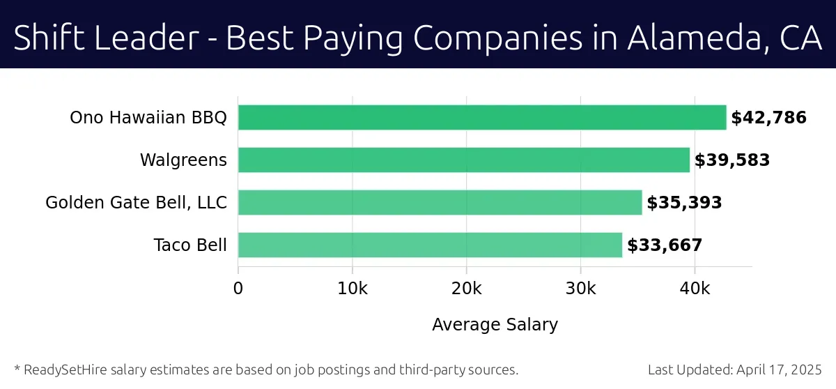 Graph displaying best paying company salaries for Shift Leader jobs in Alameda, CA, highlighting Ono Hawaiian BBQ with the highest at $42,786 and Taco Bell with the lowest at $33,667.