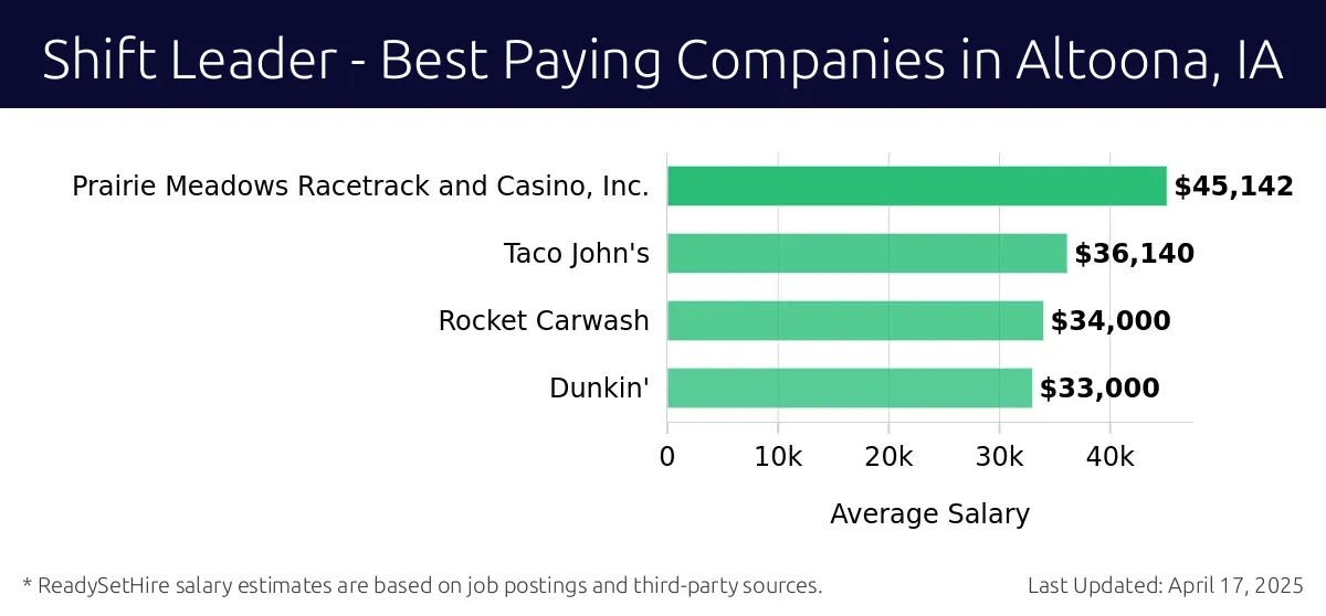 Graph displaying best paying company salaries for Shift Leader jobs in Altoona, IA, highlighting Prairie Meadows Racetrack and Casino, Inc. with the highest at $45,142 and Dunkin' with the lowest at $33,000.