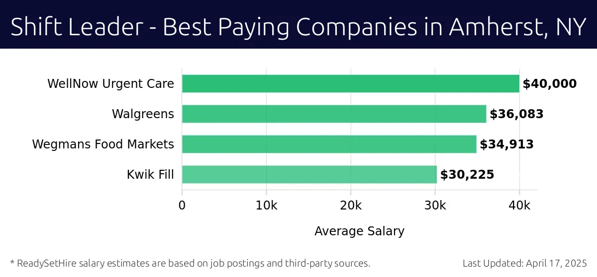 Graph displaying best paying company salaries for Shift Leader jobs in Amherst, NY, highlighting WellNow Urgent Care with the highest at $40,000 and Kwik Fill with the lowest at $30,225.