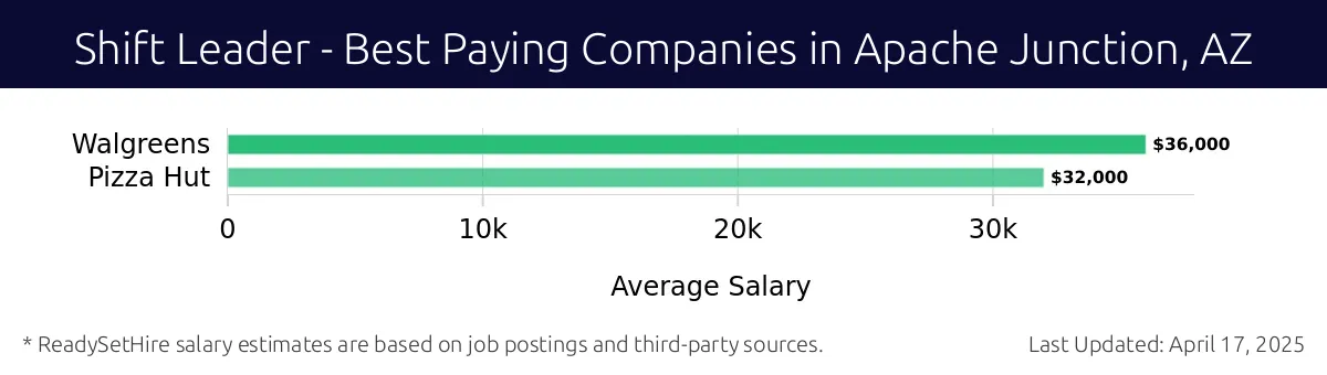 Graph displaying best paying company salaries for Shift Leader jobs in Apache Junction, AZ, highlighting Walgreens with the highest at $36,000 and Pizza Hut with the lowest at $32,000.
