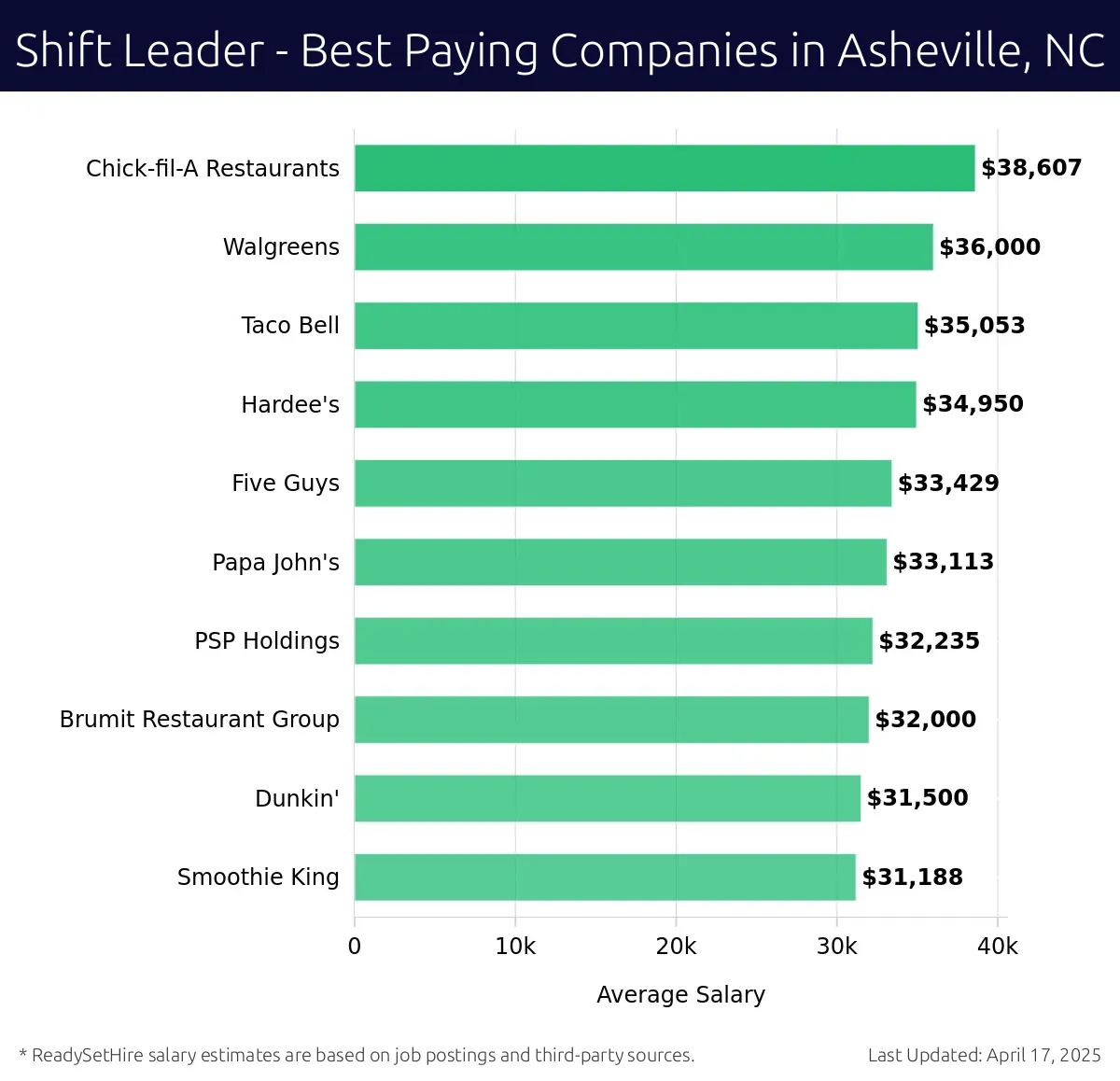 Graph displaying best paying company salaries for Shift Leader jobs in Asheville, NC, highlighting Chick-fil-A Restaurants with the highest at $38,607 and Smoothie King with the lowest at $31,188.