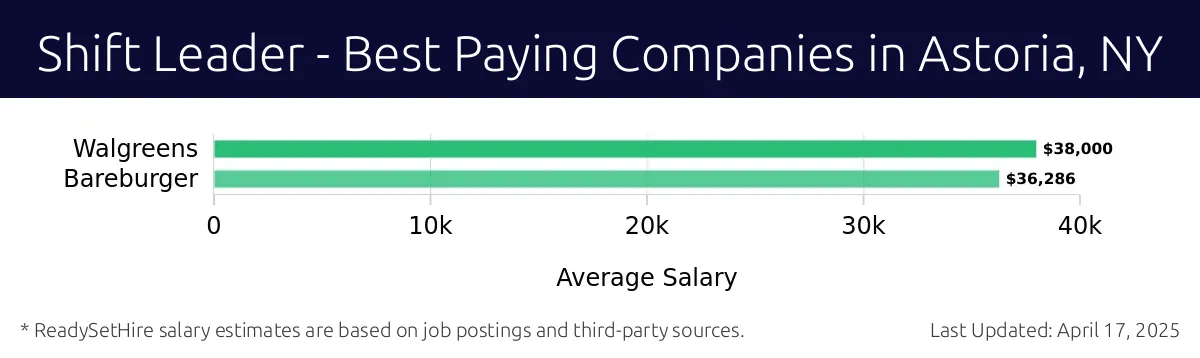 Graph displaying best paying company salaries for Shift Leader jobs in Astoria, NY, highlighting Walgreens with the highest at $38,000 and Bareburger with the lowest at $36,286.