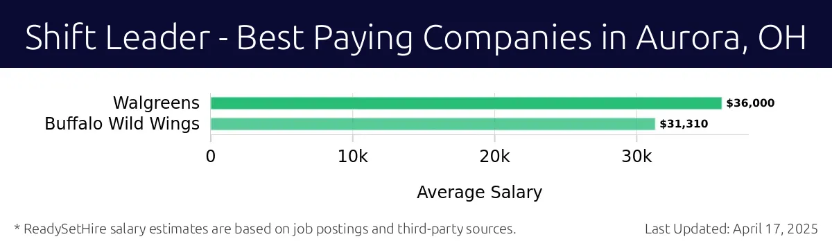 Graph displaying best paying company salaries for Shift Leader jobs in Aurora, OH, highlighting Walgreens with the highest at $36,000 and Buffalo Wild Wings with the lowest at $31,310.
