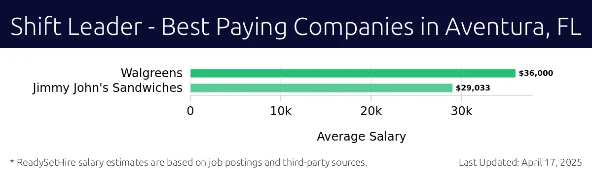 Graph displaying best paying company salaries for Shift Leader jobs in Aventura, FL, highlighting Walgreens with the highest at $36,000 and Jimmy John's Sandwiches with the lowest at $29,033.