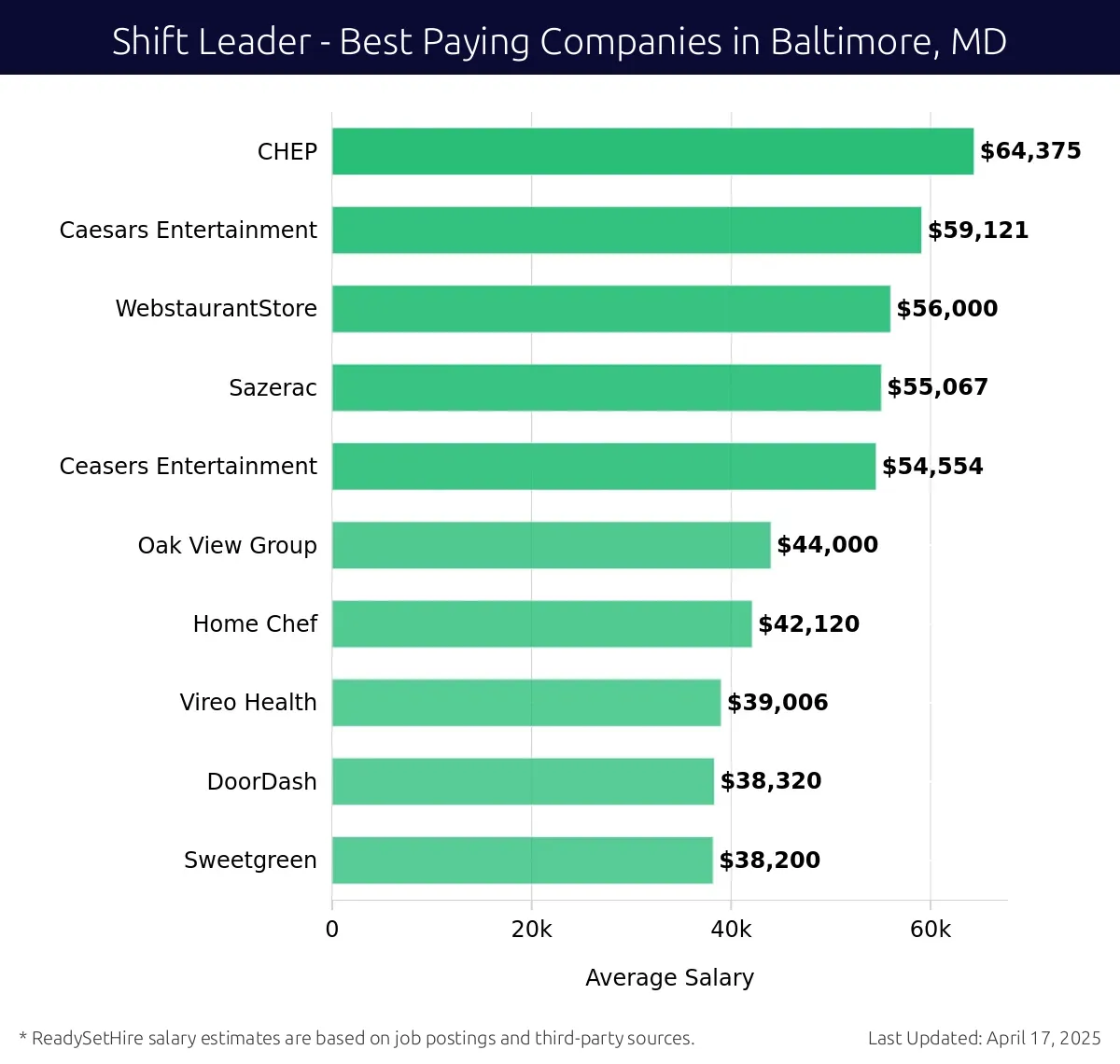 Graph displaying best paying company salaries for Shift Leader jobs in Baltimore, MD, highlighting CHEP with the highest at $64,375 and Sweetgreen with the lowest at $38,320.