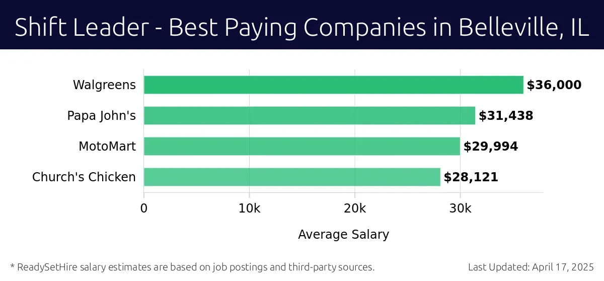 Graph displaying best paying company salaries for Shift Leader jobs in Belleville, IL, highlighting Walgreens with the highest at $36,000 and Church's Chicken with the lowest at $28,121.