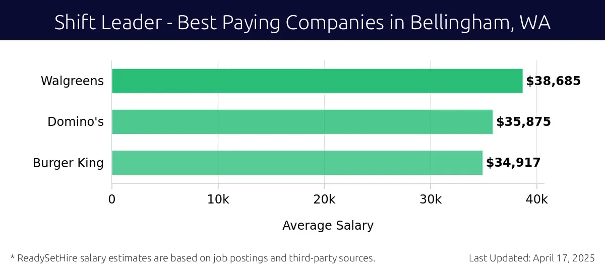 Graph displaying best paying company salaries for Shift Leader jobs in Bellingham, WA, highlighting Walgreens with the highest at $38,685 and Burger King with the lowest at $34,917.