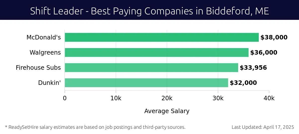 Graph displaying best paying company salaries for Shift Leader jobs in Biddeford, ME, highlighting McDonald's with the highest at $38,000 and Dunkin' with the lowest at $32,000.