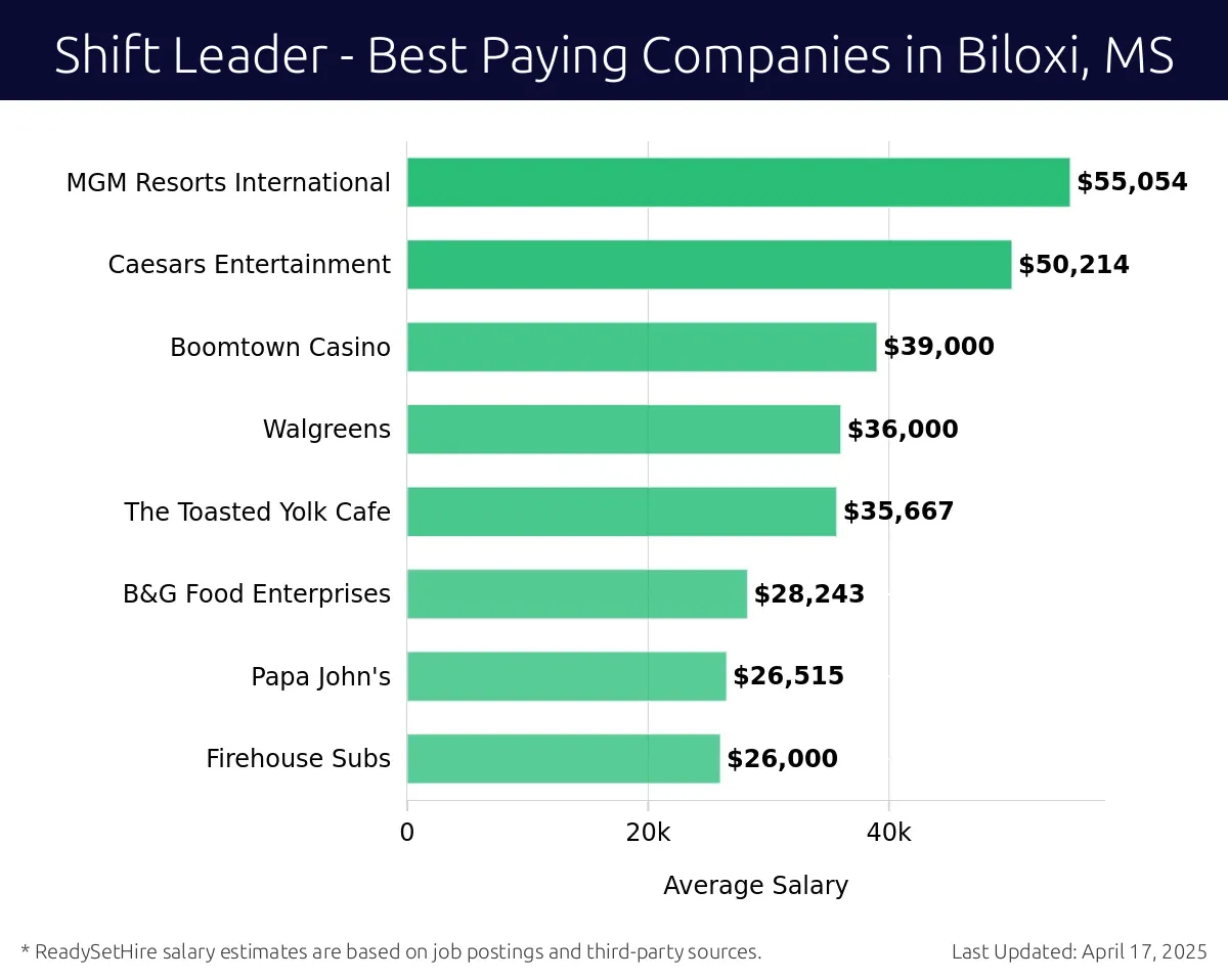 Graph displaying best paying company salaries for Shift Leader jobs in Biloxi, MS, highlighting MGM Resorts International with the highest at $55,054 and Firehouse Subs with the lowest at $26,000.