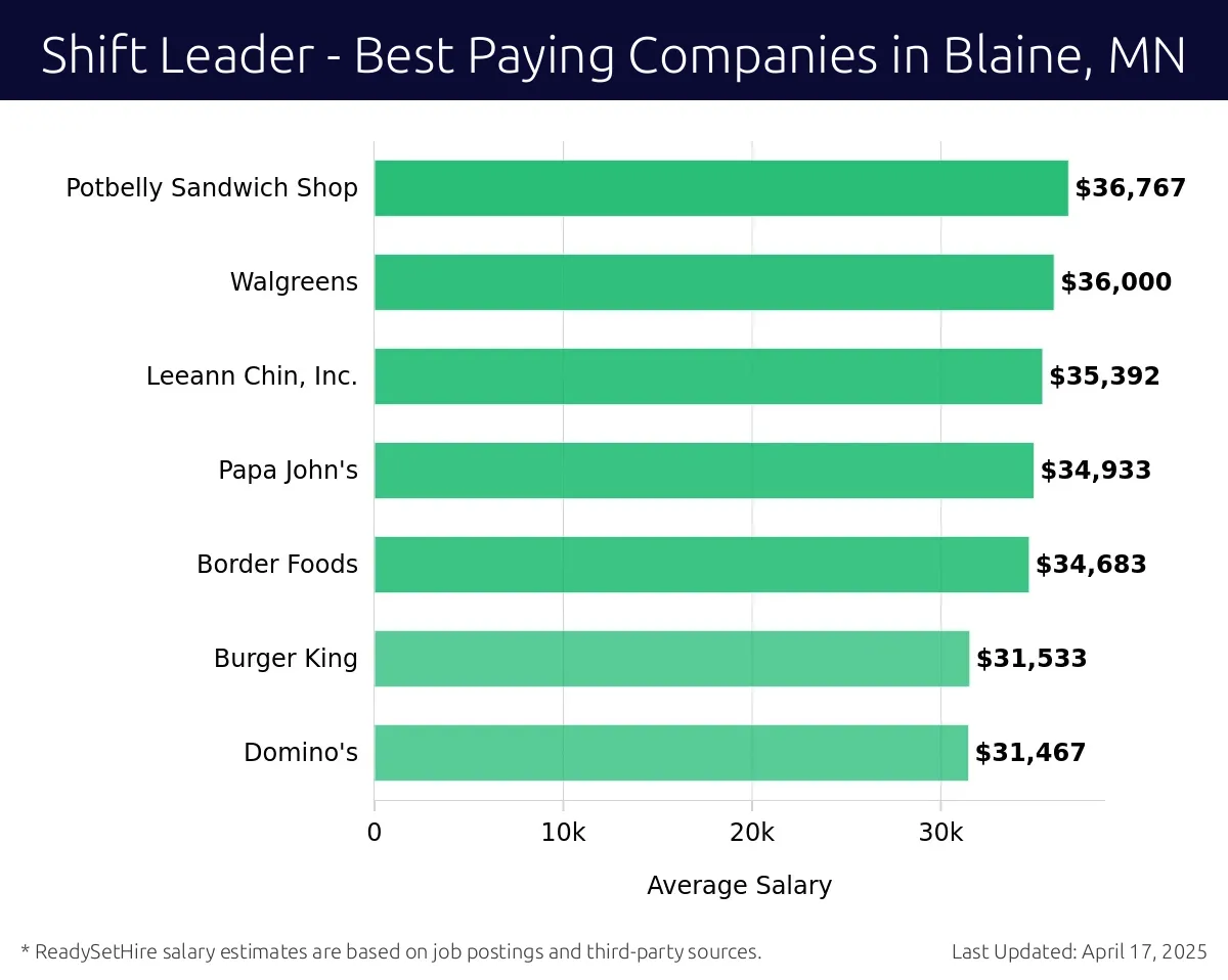 Graph displaying best paying company salaries for Shift Leader jobs in Blaine, MN, highlighting Cafe Zupas with the highest at $36,767 and Domino's with the lowest at $31,467.