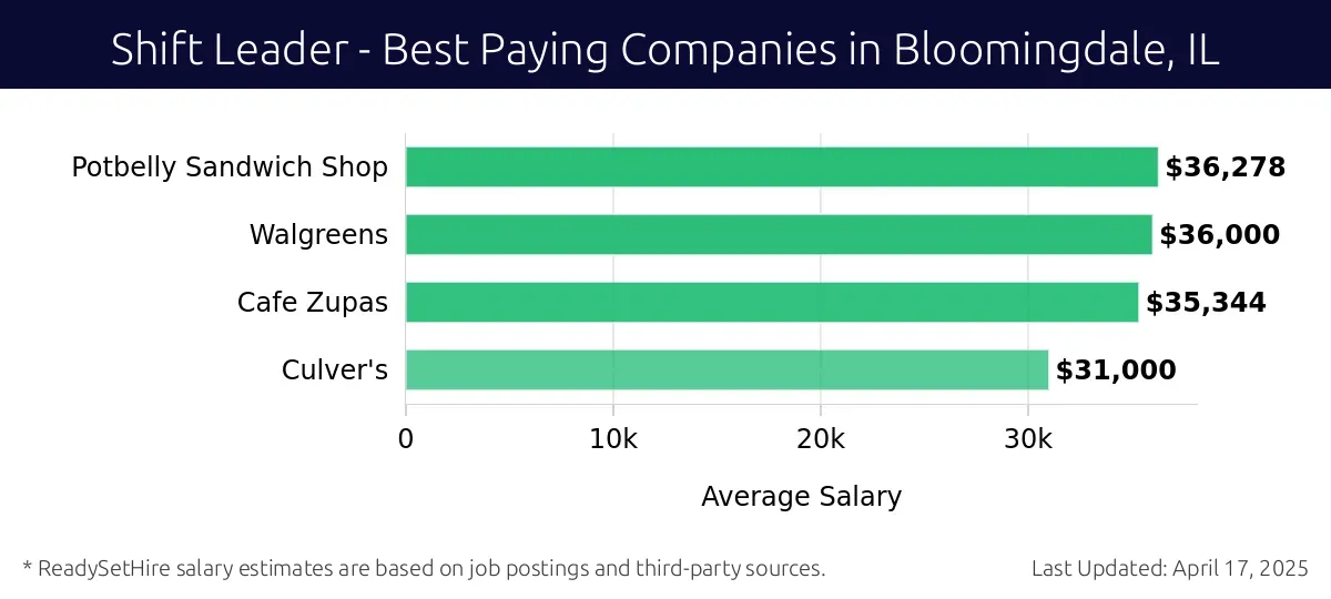 Graph displaying best paying company salaries for Shift Leader jobs in Bloomingdale, IL, highlighting Potbelly Sandwich Shop with the highest at $36,278 and Culver's with the lowest at $31,000.
