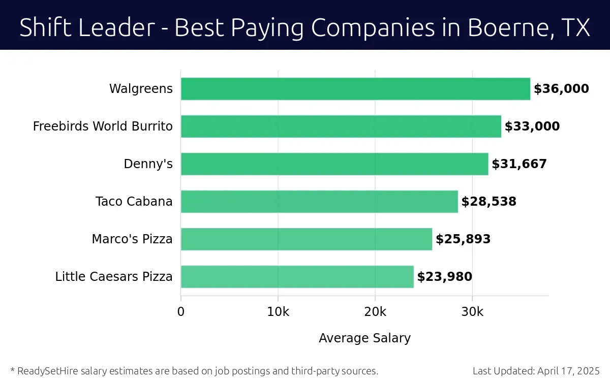 Graph displaying best paying company salaries for Shift Leader jobs in Boerne, TX, highlighting Walgreens with the highest at $36,000 and Little Caesars Pizza with the lowest at $23,980.