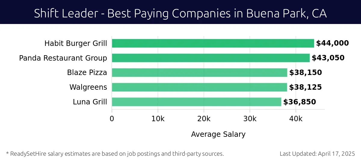 Graph displaying best paying company salaries for Shift Leader jobs in Buena Park, CA, highlighting Habit Burger Grill with the highest at $44,000 and Luna Grill with the lowest at $36,850.