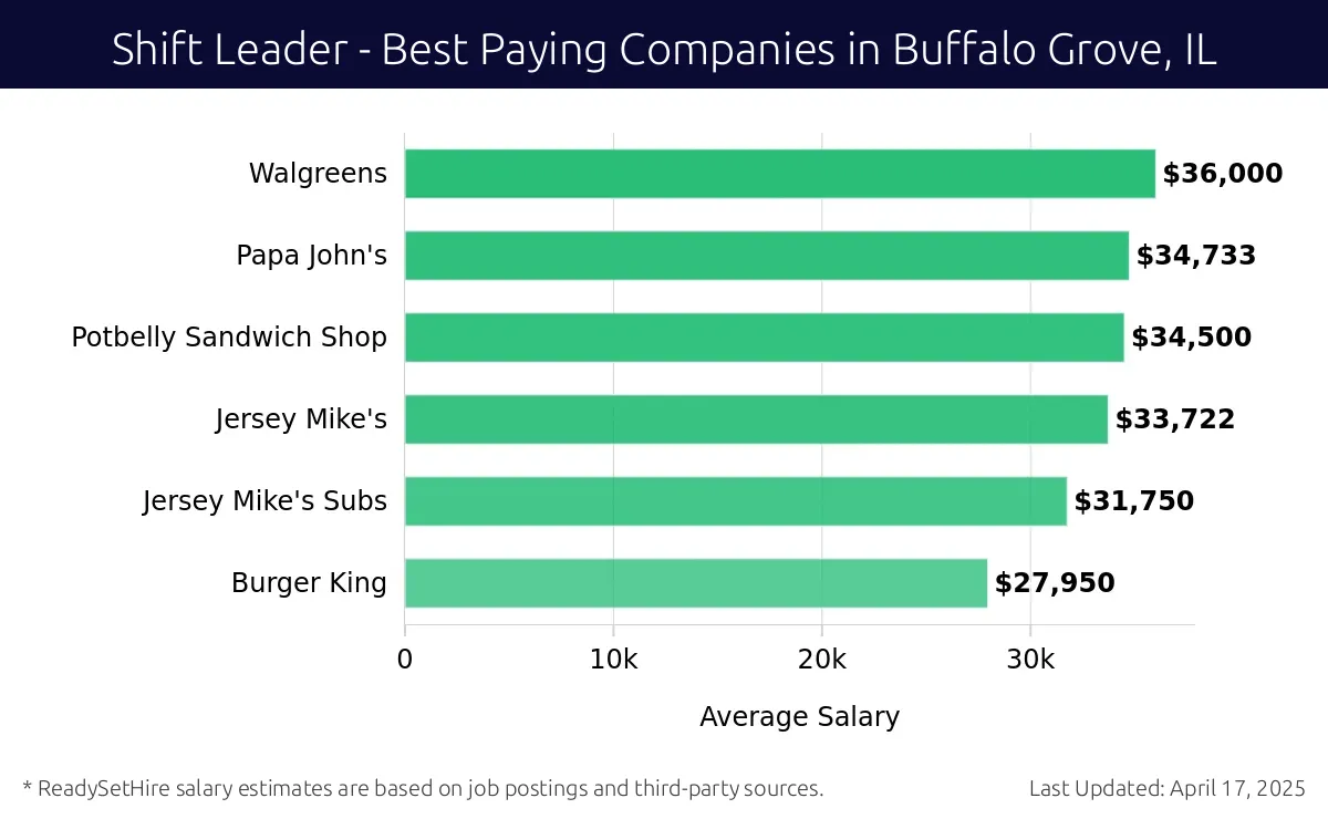 Graph displaying best paying company salaries for Shift Leader jobs in Buffalo Grove, IL, highlighting Walgreens with the highest at $36,000 and Potbelly Sandwich Shop with the lowest at $34,500.
