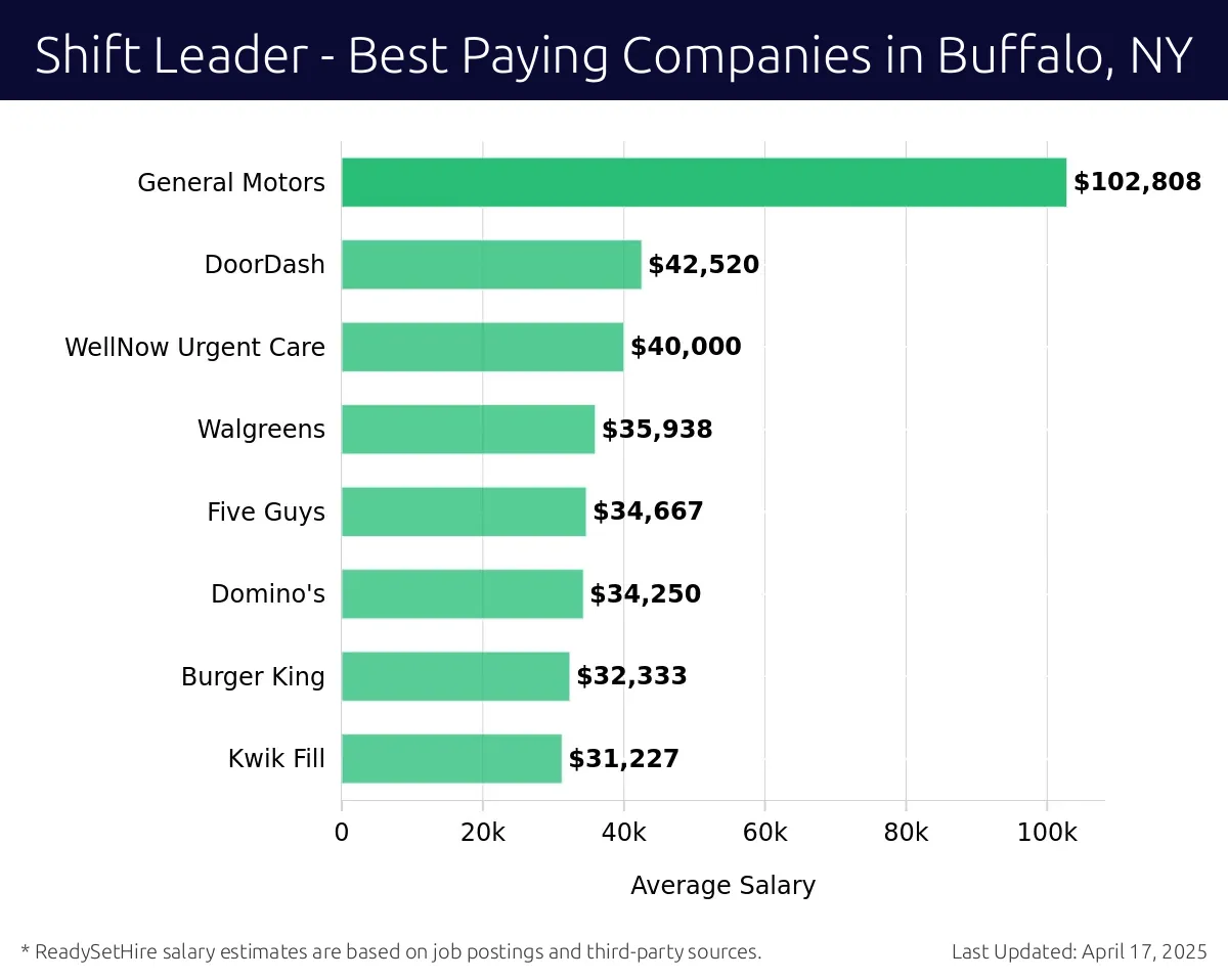 Graph displaying best paying company salaries for Shift Leader jobs in Buffalo, NY, highlighting General Motors with the highest at $102,808 and Kwik Fill with the lowest at $31,227.