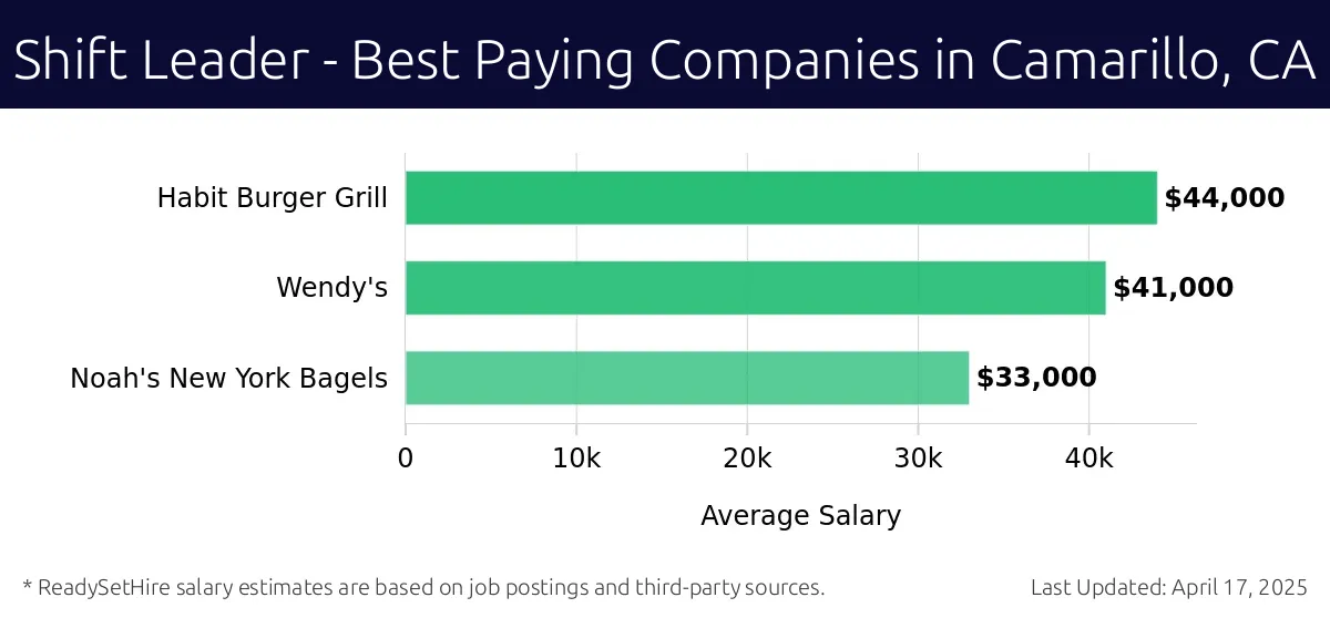 Graph displaying best paying company salaries for Shift Leader jobs in Camarillo, CA, highlighting Habit Burger Grill with the highest at $44,000 and Noah's New York Bagels with the lowest at $33,000.