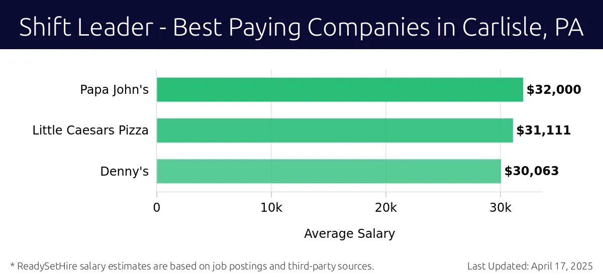 Graph displaying best paying company salaries for Shift Leader jobs in Carlisle, PA, highlighting Papa John's with the highest at $32,000 and Denny's with the lowest at $30,063.