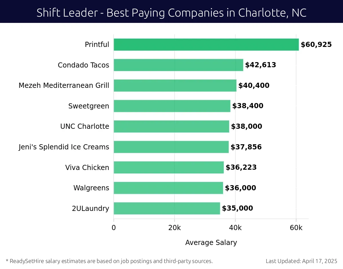 Graph displaying best paying company salaries for Shift Leader jobs in Charlotte, NC, highlighting ProMach with the highest at $60,925 and 2ULaundry with the lowest at $35,000.