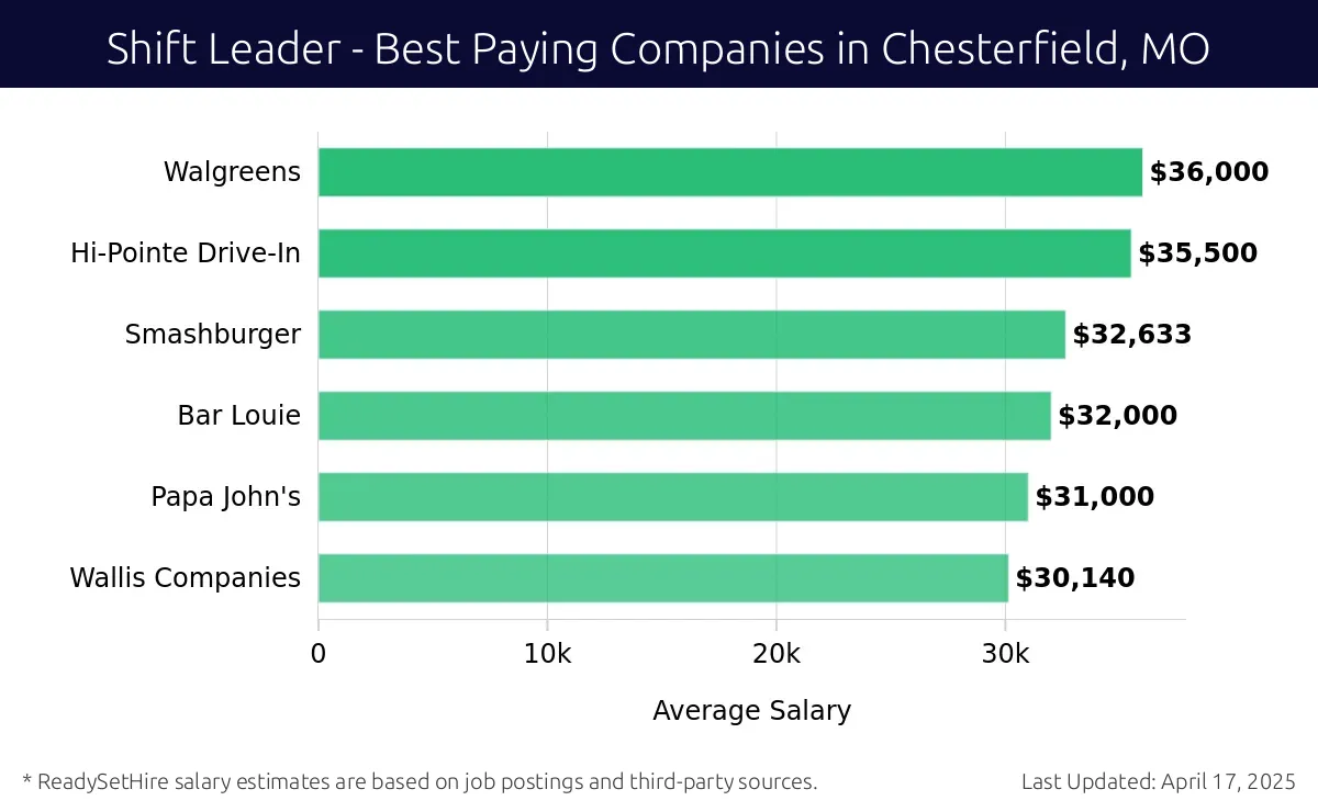 Graph displaying best paying company salaries for Shift Leader jobs in Chesterfield, MO, highlighting Walgreens with the highest at $36,000 and Wallis Companies with the lowest at $30,140.