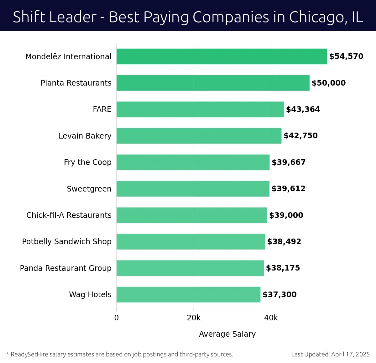 Graph displaying best paying company salaries for Shift Leader jobs in Chicago, IL, highlighting Mondelēz International with the highest at $54,570 and Wag Hotels with the lowest at $37,300.