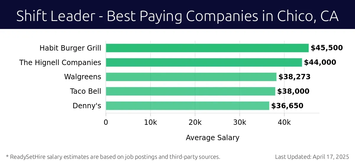 Graph displaying best paying company salaries for Shift Leader jobs in Chico, CA, highlighting Woodstock's Pizza with the highest at $45,500 and Denny's with the lowest at $36,650.