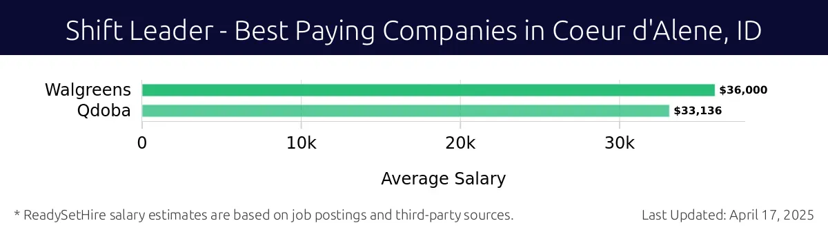 Graph displaying best paying company salaries for Shift Leader jobs in Coeur d'Alene, ID, highlighting Walgreens with the highest at $36,000 and Qdoba with the lowest at $33,136.