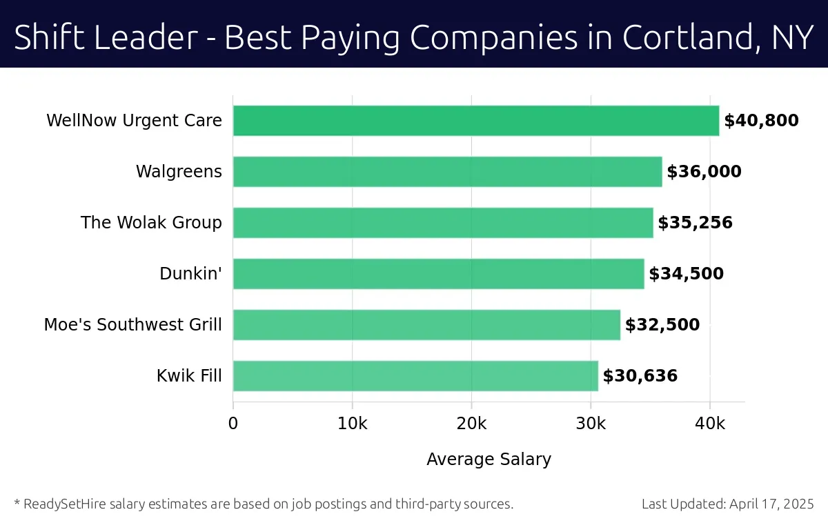 Graph displaying best paying company salaries for Shift Leader jobs in Cortland, NY, highlighting WellNow Urgent Care with the highest at $40,800 and Kwik Fill with the lowest at $30,636.