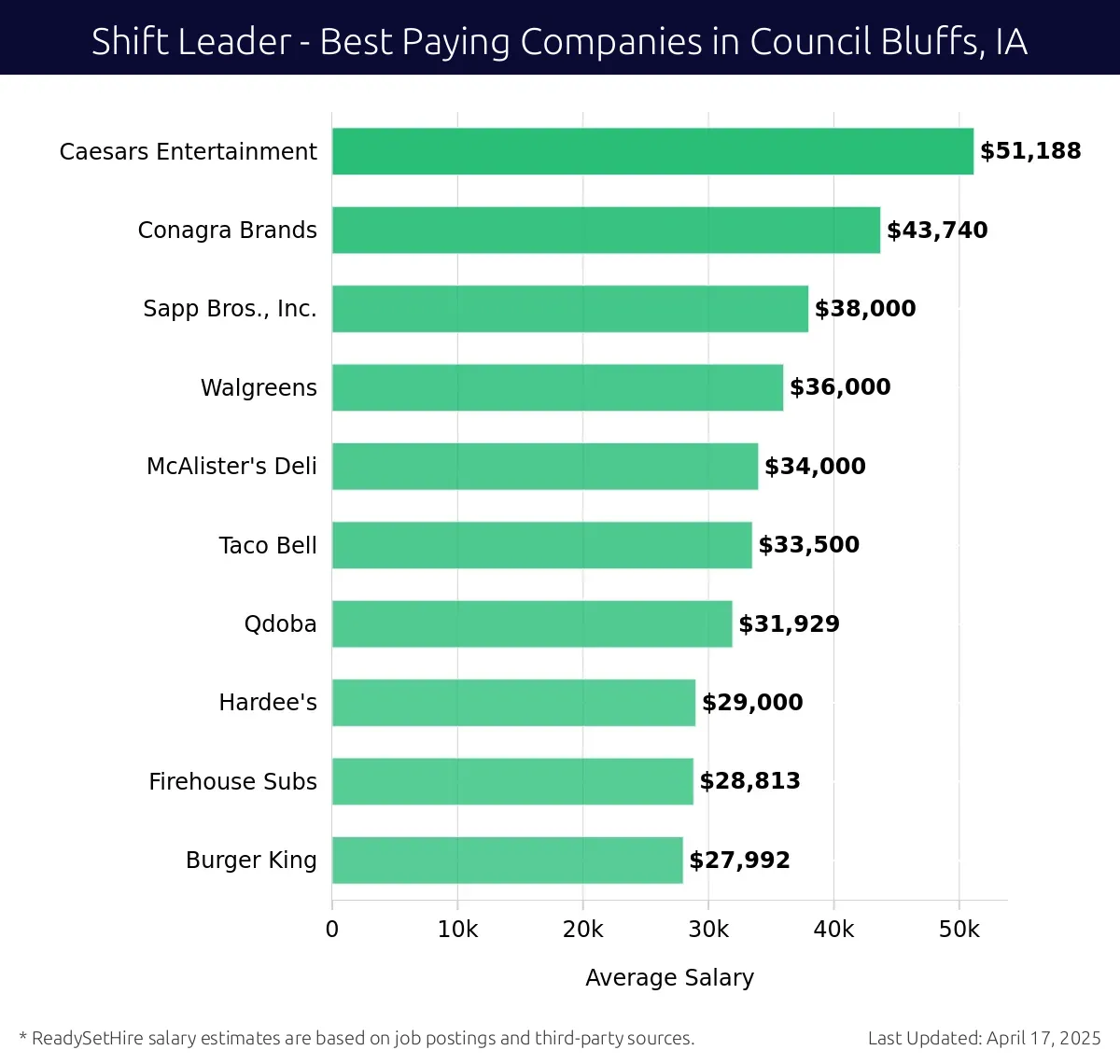 Graph displaying best paying company salaries for Shift Leader jobs in Council Bluffs, IA, highlighting Caesars Entertainment with the highest at $51,188 and Burger King with the lowest at $27,992.