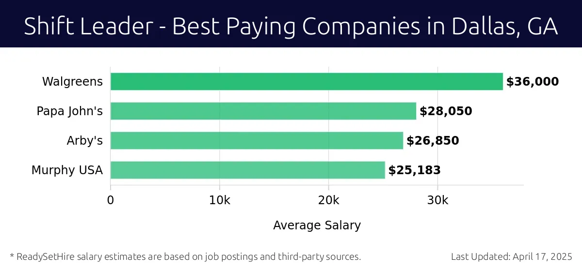 Graph displaying best paying company salaries for Shift Leader jobs in Dallas, GA, highlighting Walgreens with the highest at $36,000 and Murphy USA with the lowest at $25,183.