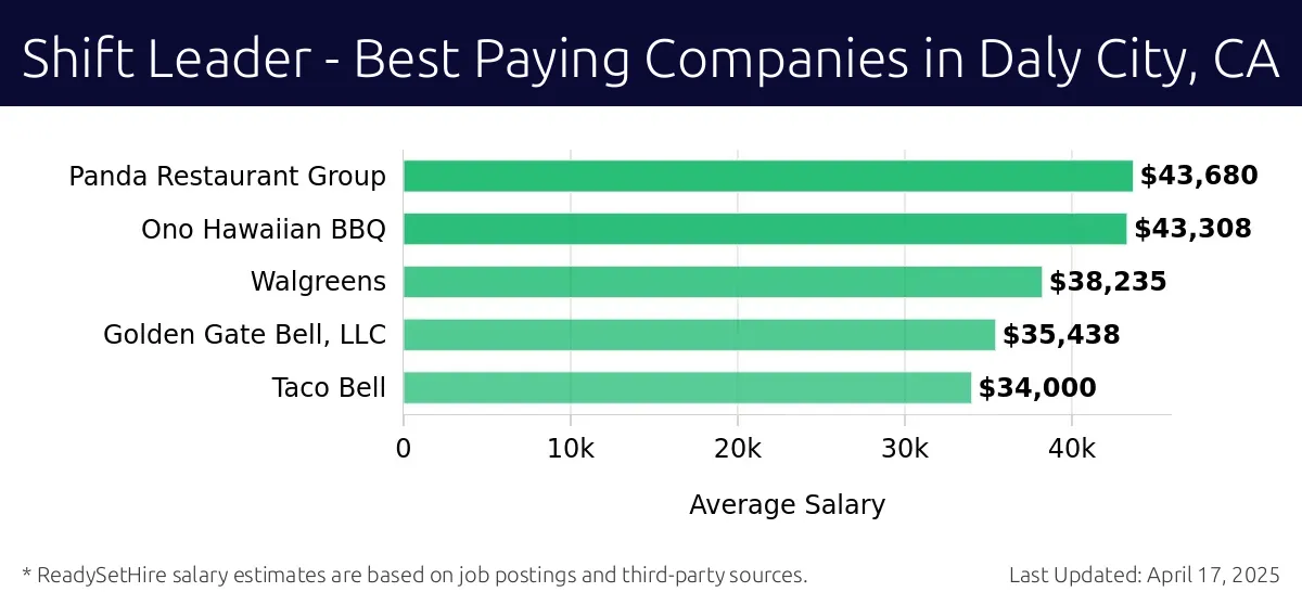 Graph displaying best paying company salaries for Shift Leader jobs in Daly City, CA, highlighting Panda Restaurant Group with the highest at $43,680 and Taco Bell with the lowest at $34,000.