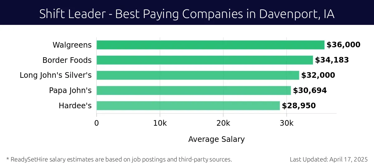 Graph displaying best paying company salaries for Shift Leader jobs in Davenport, IA, highlighting Walgreens with the highest at $36,000 and Hardee's with the lowest at $28,950.