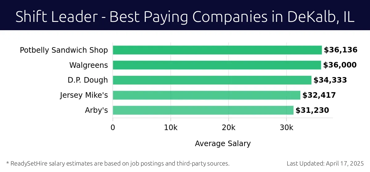 Graph displaying best paying company salaries for Shift Leader jobs in DeKalb, IL, highlighting Potbelly Sandwich Shop with the highest at $36,136 and Arby's with the lowest at $31,230.