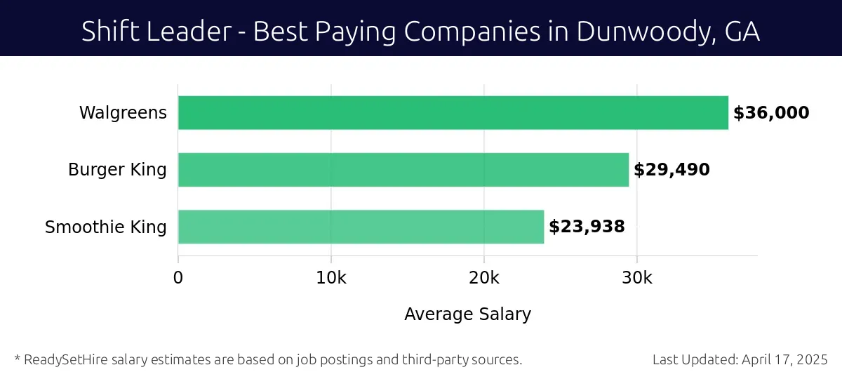Graph displaying best paying company salaries for Shift Leader jobs in Dunwoody, GA, highlighting Walgreens with the highest at $36,000 and Smoothie King with the lowest at $23,938.