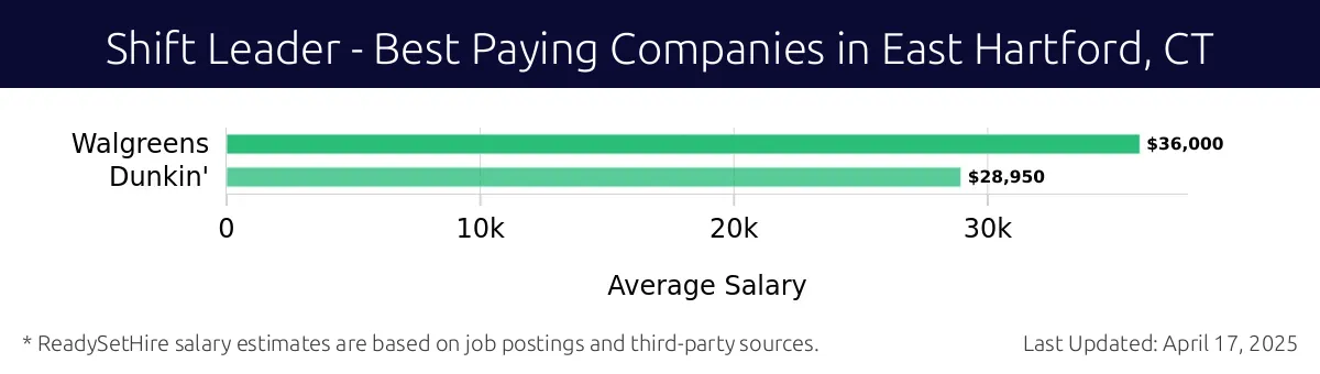 Graph displaying best paying company salaries for Shift Leader jobs in East Hartford, CT, highlighting Walgreens with the highest at $36,000 and Dunkin' with the lowest at $28,950.